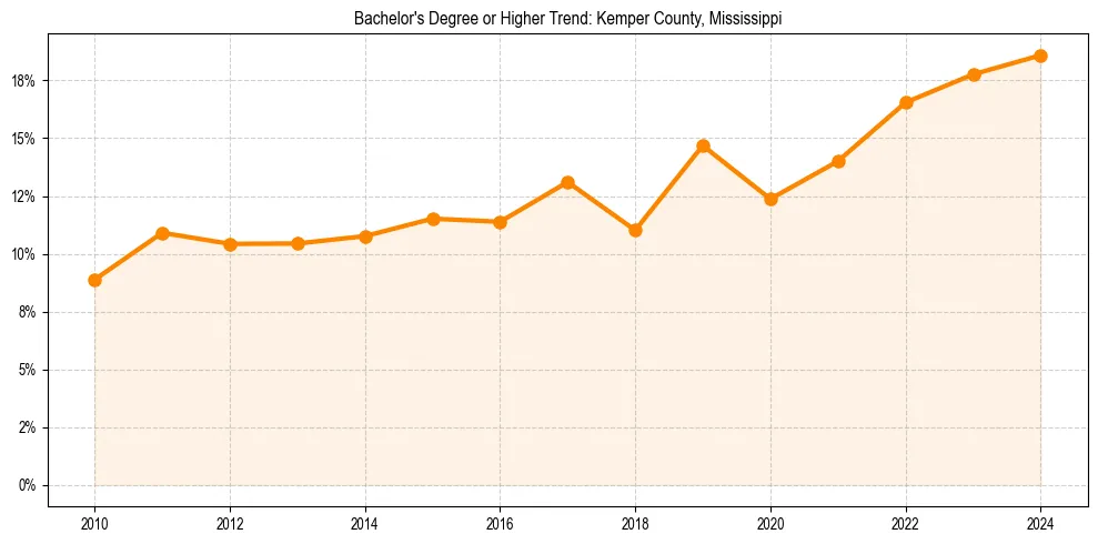 Trend chart showing bachelor degree growth in 