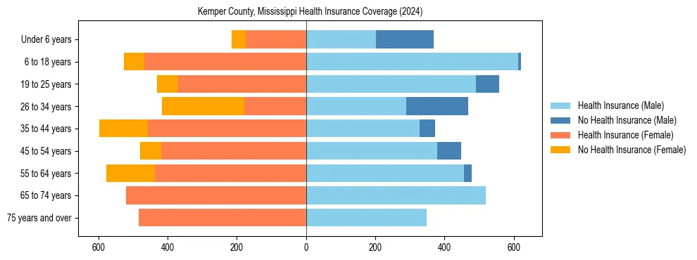 Health insurance pyramid for Kemper County, Mississippi