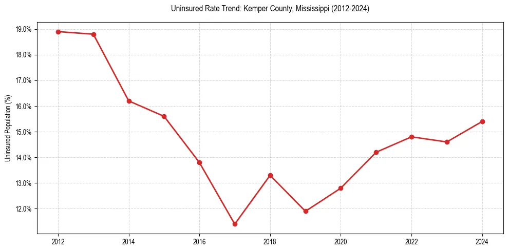 Uninsured trend chart for Kemper County, Mississippi