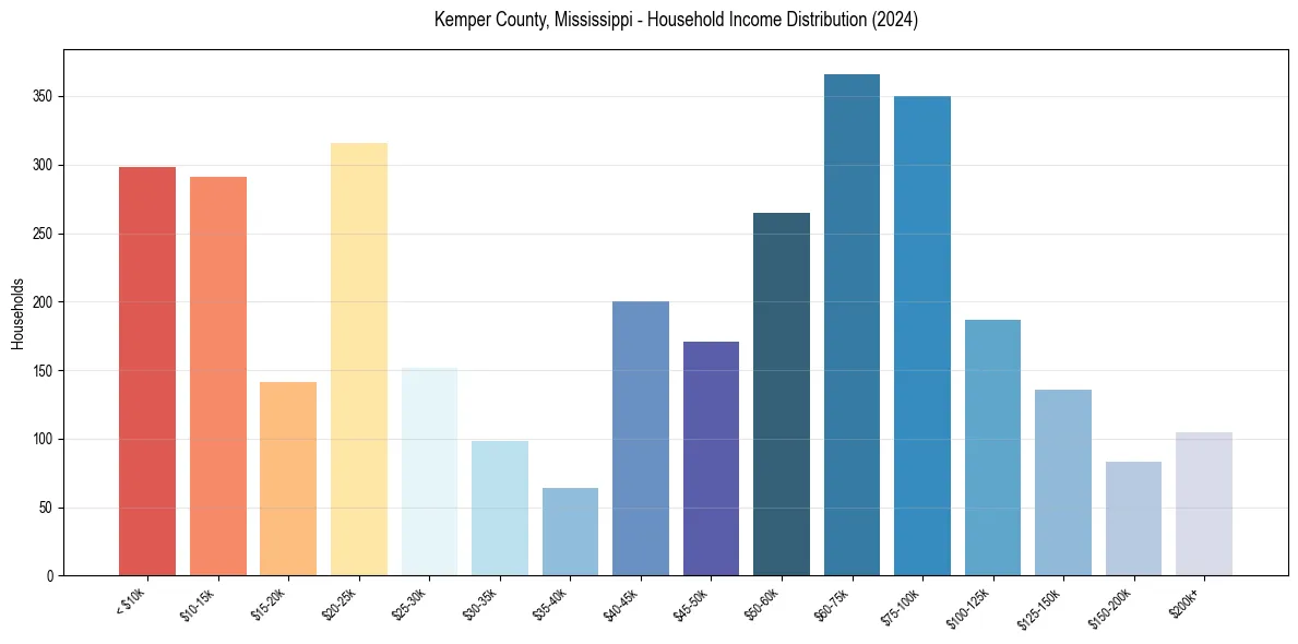 Income Distribution for 
