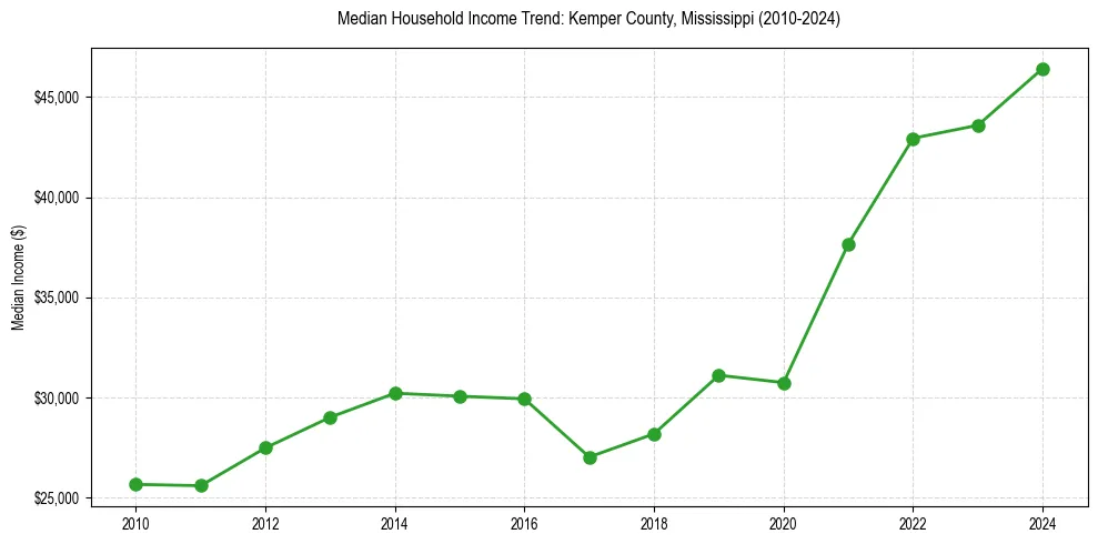 Income trend for 