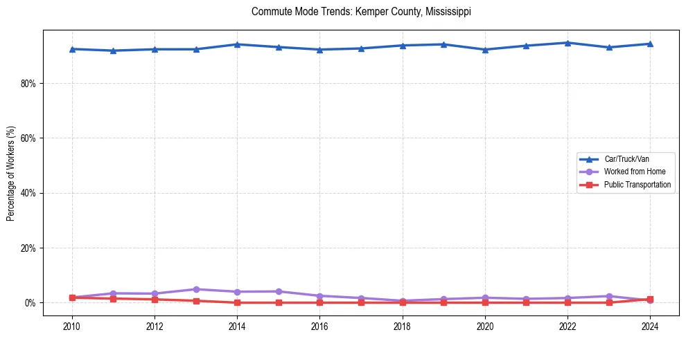 Transportation trends in Kemper County, Mississippi