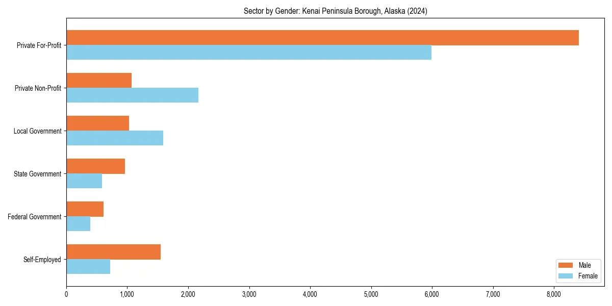 Employment sector breakdown by gender in 