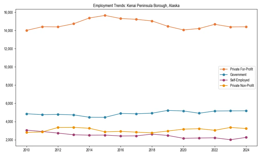 Long-term employment trends in 
