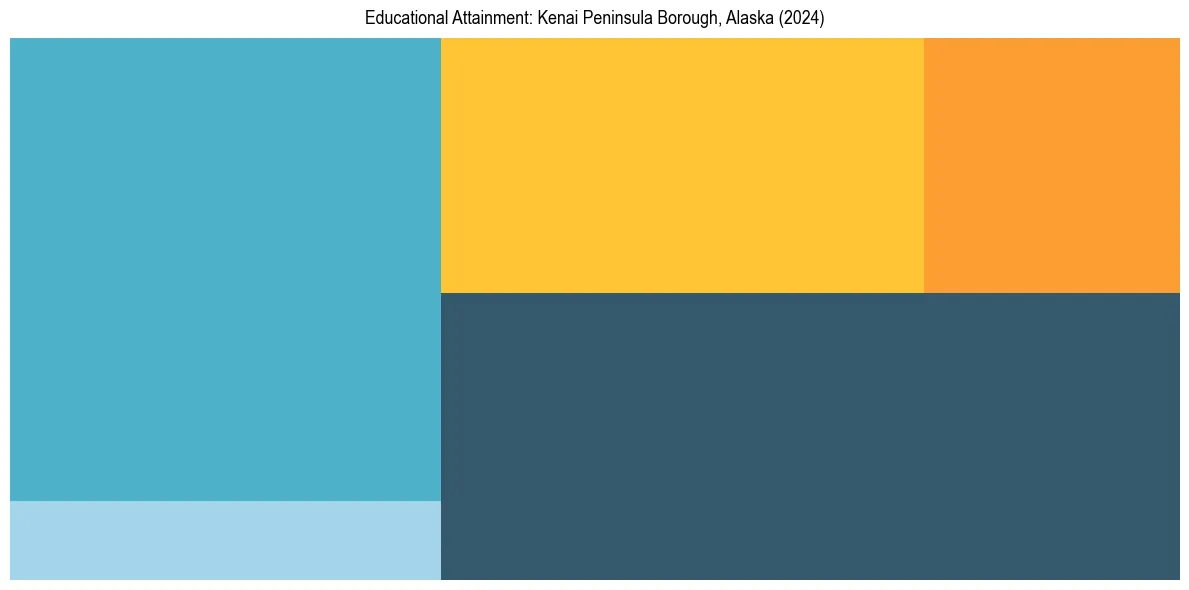 Education Treemap for  in 2024