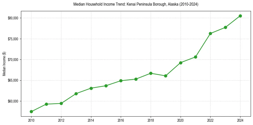 Income trend for 
