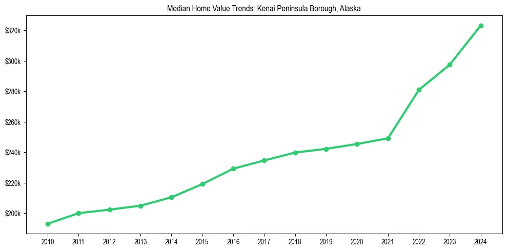 Median property value trends in 