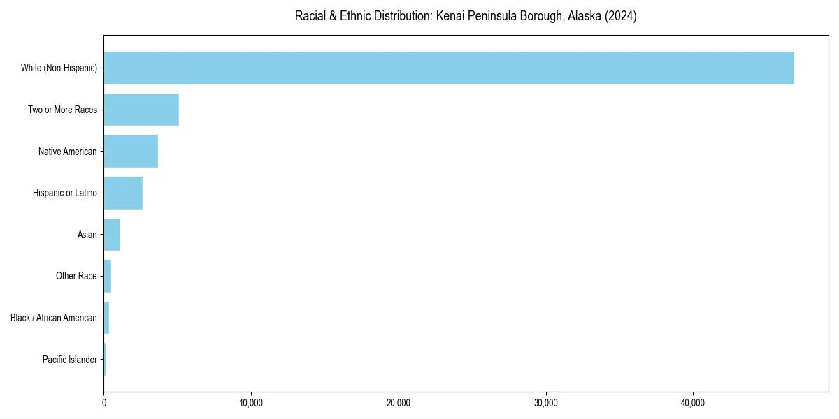 Bar chart showing racial distribution in  for 2024