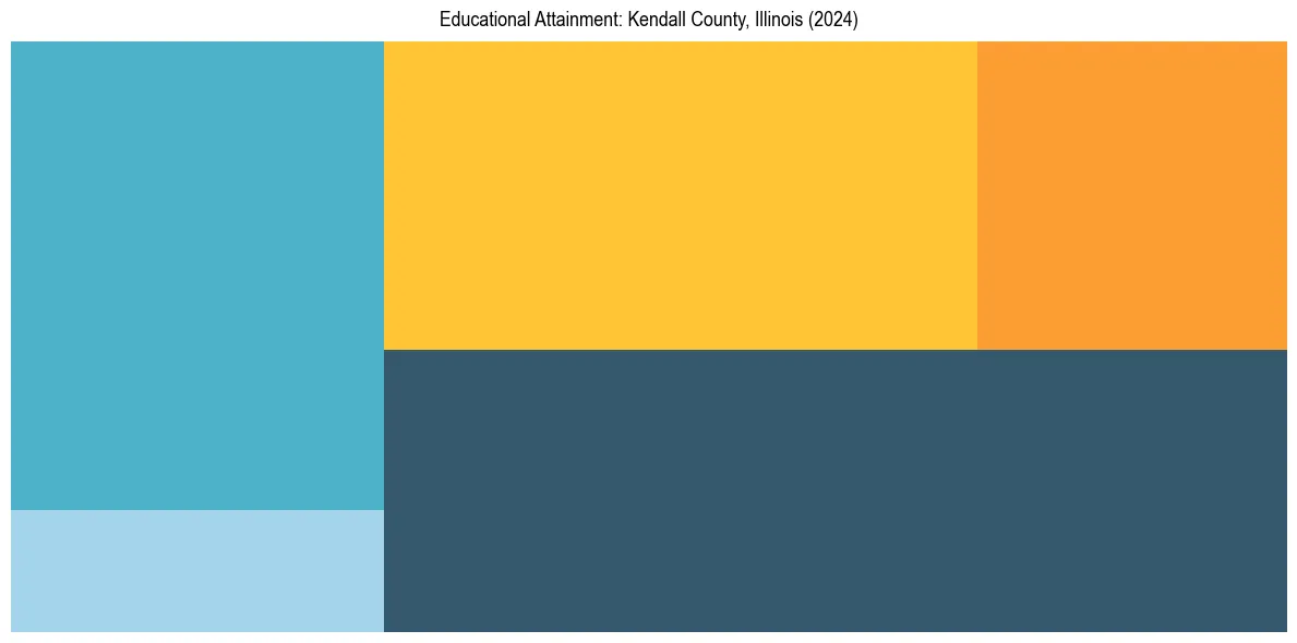 Education Treemap for  in 2024