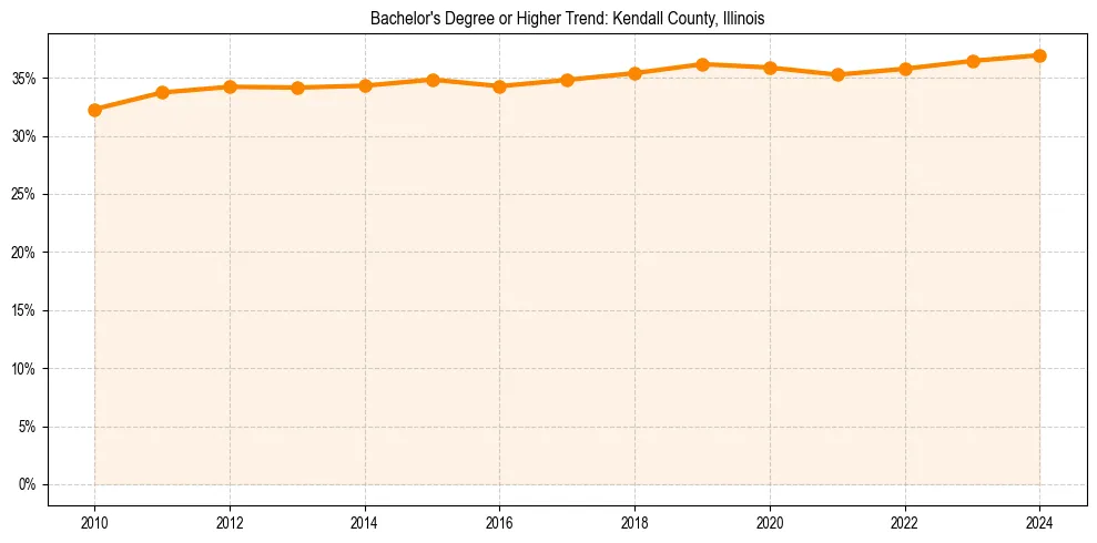 Trend chart showing bachelor degree growth in 