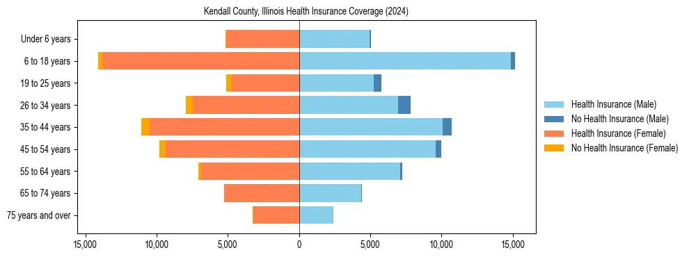 Health insurance pyramid for Kendall County, Illinois