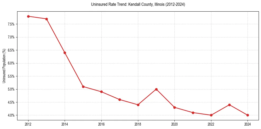 Uninsured trend chart for Kendall County, Illinois