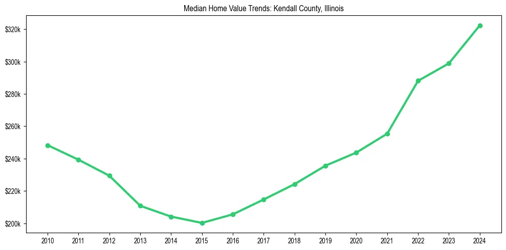 Median property value trends in 