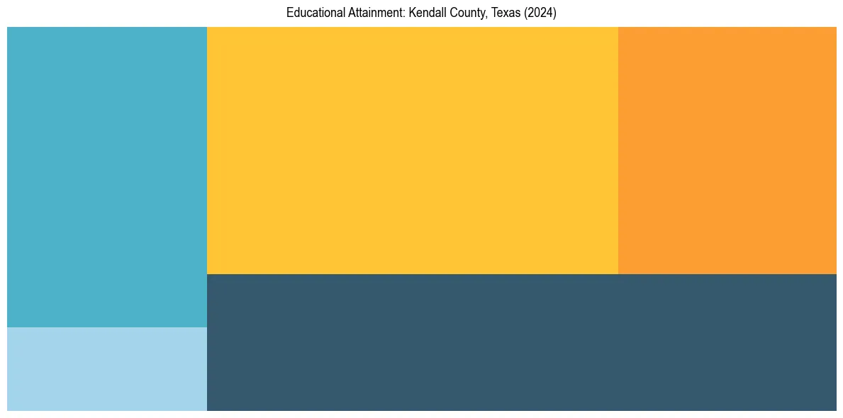 Education Treemap for  in 2024