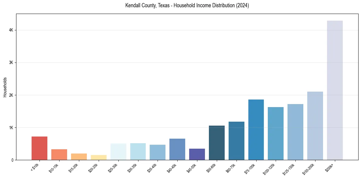 Income Distribution for 