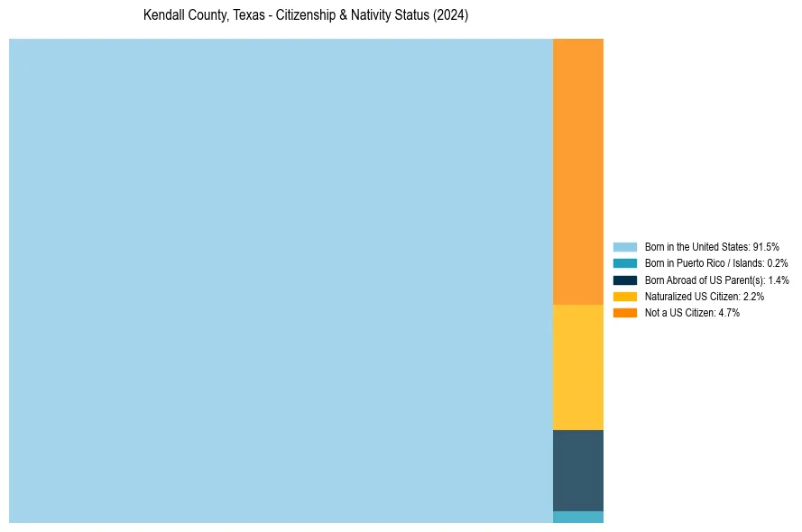 Nativity Treemap for 