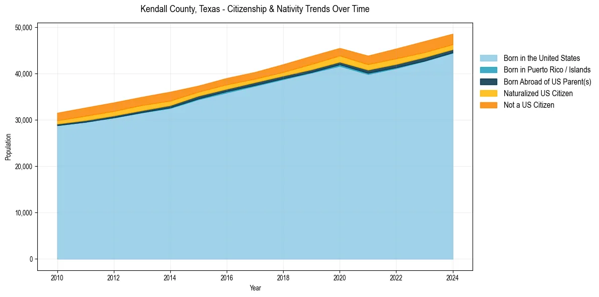 Historical nativity trends for 
