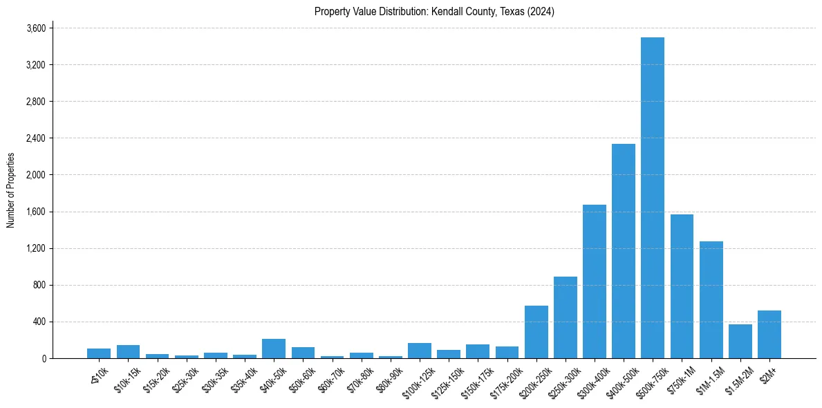Value Distribution for 