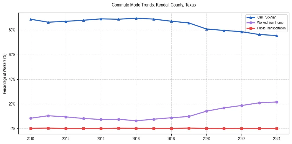 Transportation trends in Kendall County, Texas
