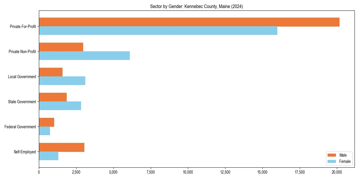 Employment sector breakdown by gender in 