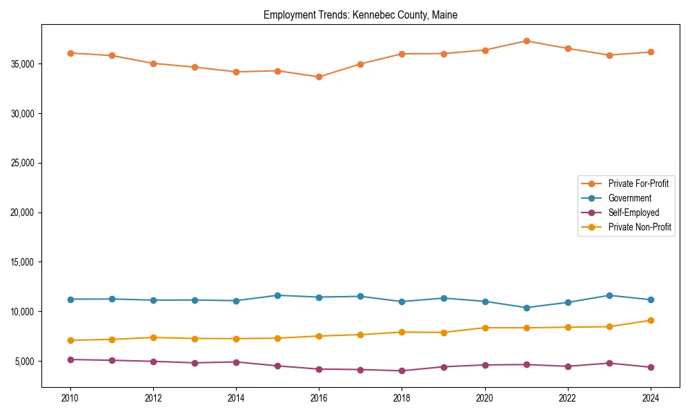 Long-term employment trends in 