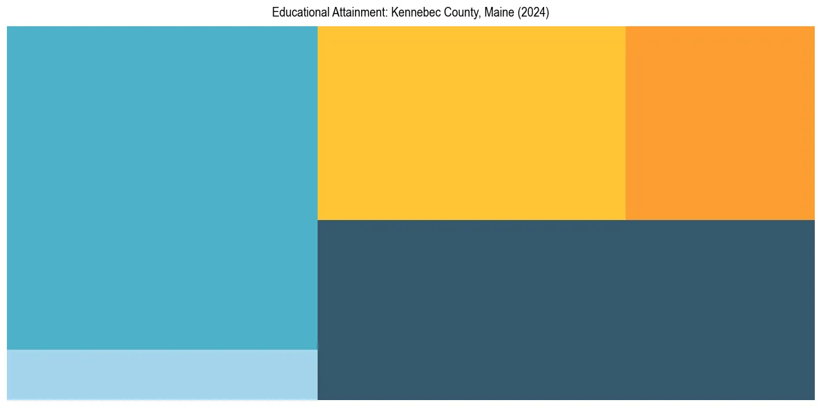 Education Treemap for  in 2024