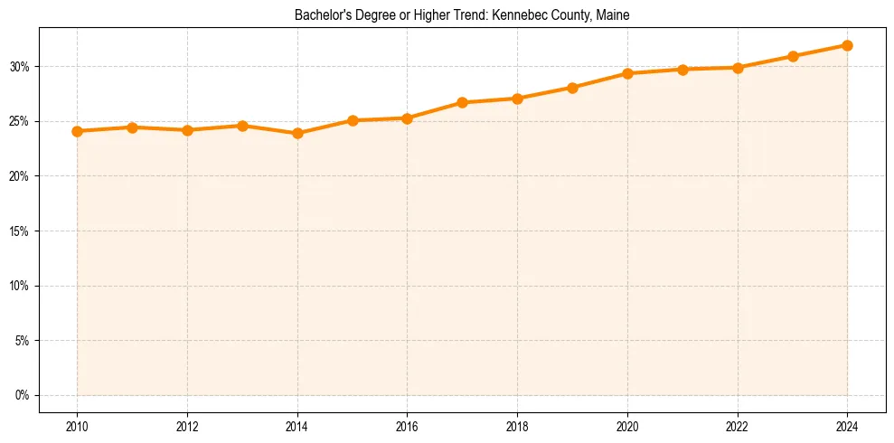 Trend chart showing bachelor degree growth in 