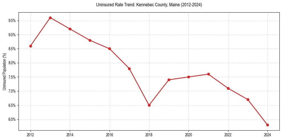 Uninsured trend chart for Kennebec County, Maine