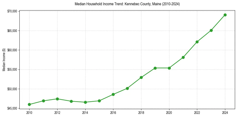 Income trend for 