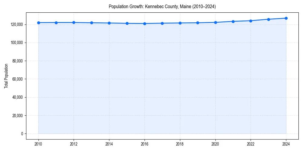 Population trends in 