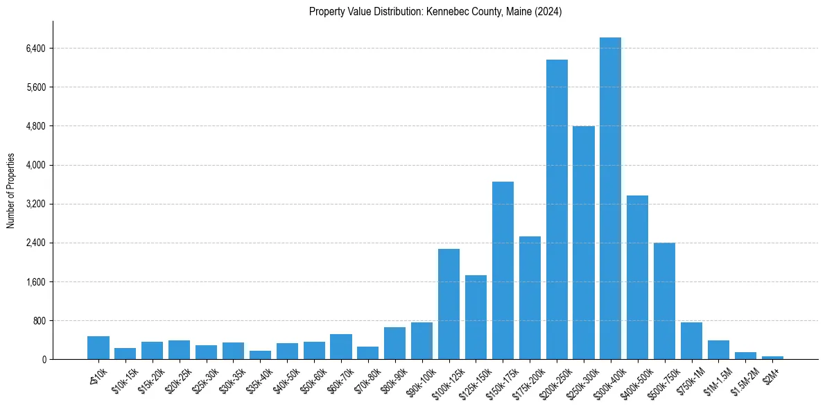 Value Distribution for 