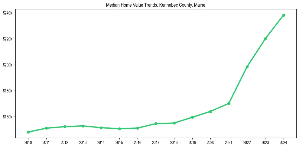 Median property value trends in 