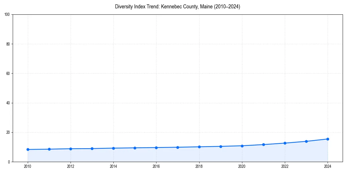 Line chart showing diversity index trends for 