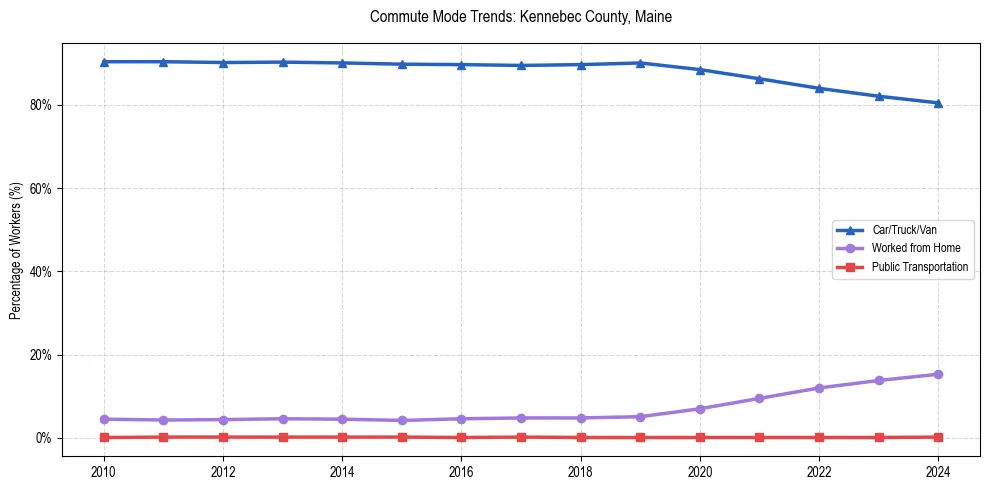 Transportation trends in Kennebec County, Maine