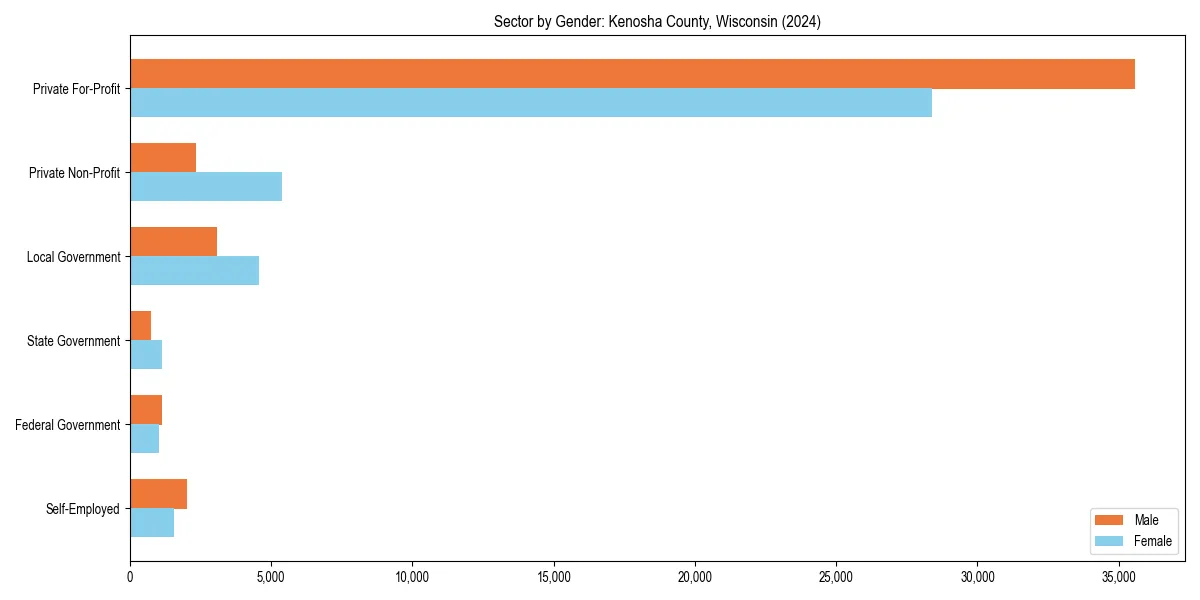 Employment sector breakdown by gender in 