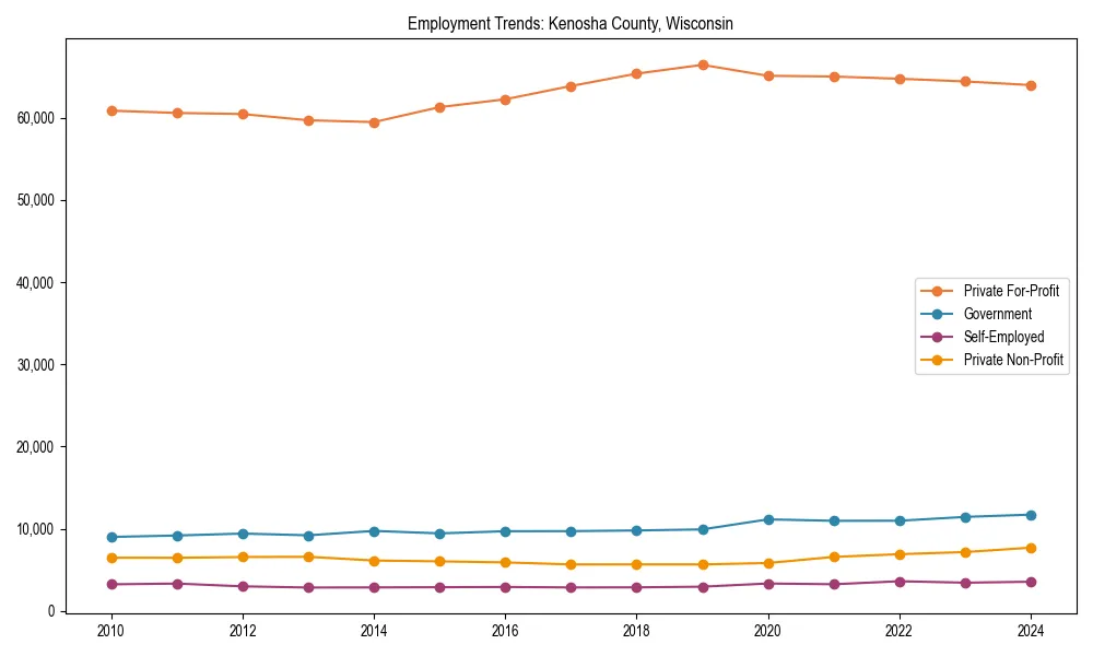 Long-term employment trends in 
