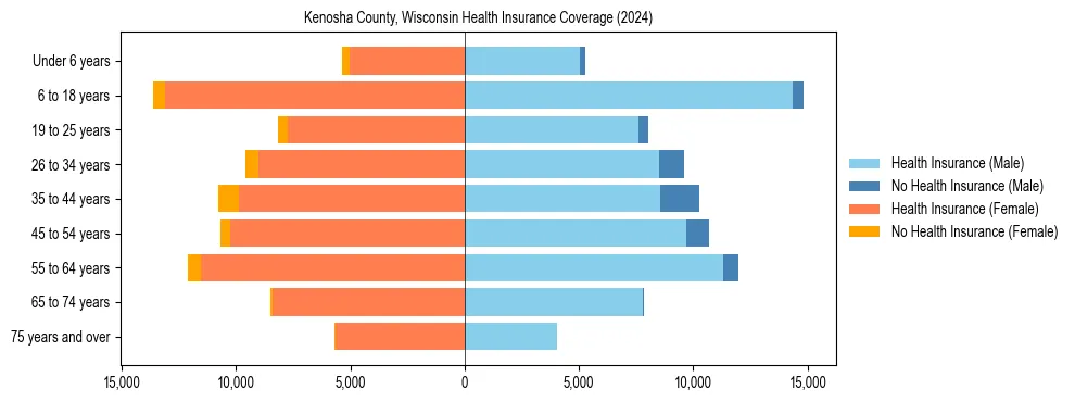 Health insurance pyramid for Kenosha County, Wisconsin