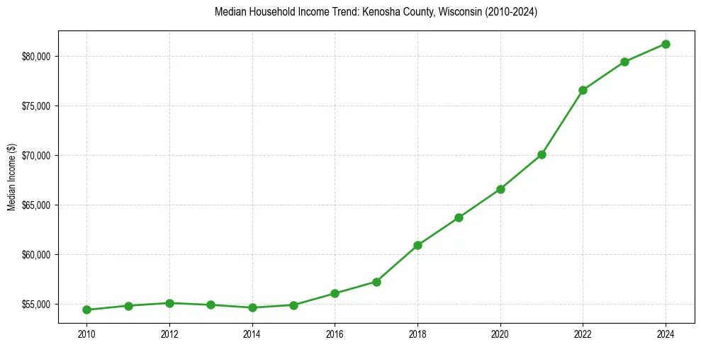 Income trend for 