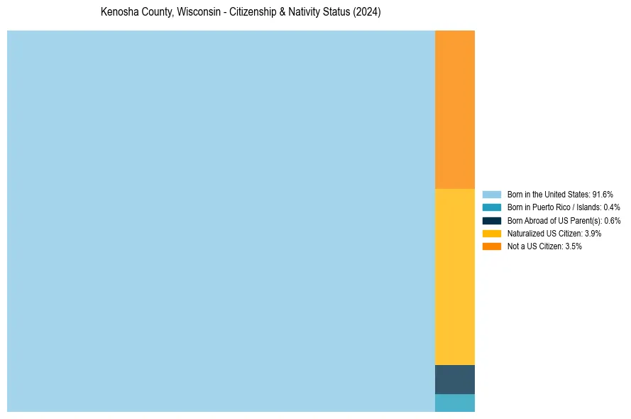 Nativity Treemap for 