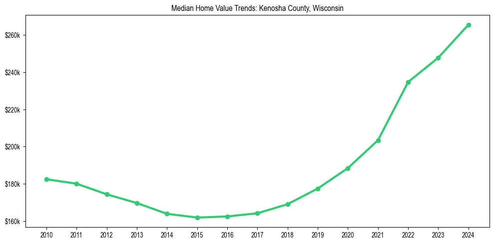 Median property value trends in 