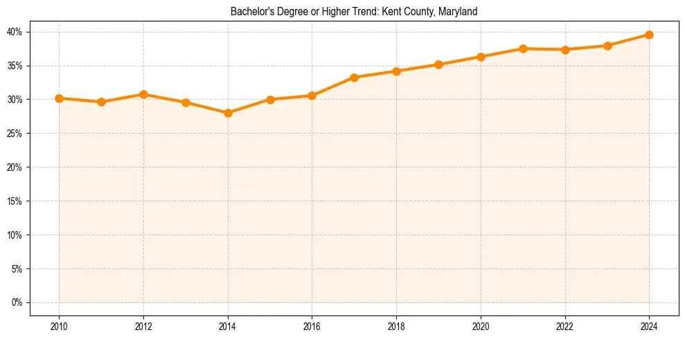 Trend chart showing bachelor degree growth in 