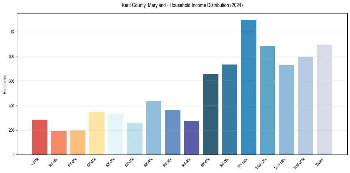 Income Distribution for 