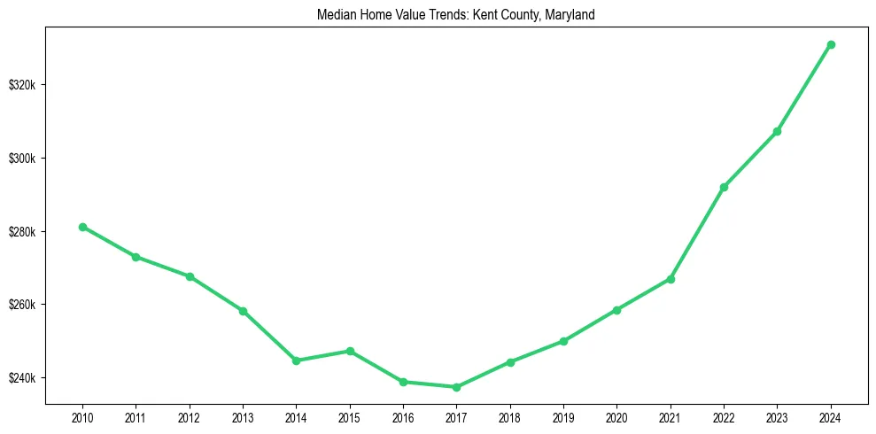 Median property value trends in 