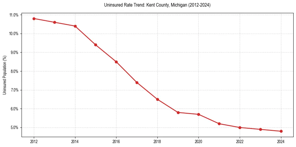 Uninsured trend chart for Kent County, Michigan