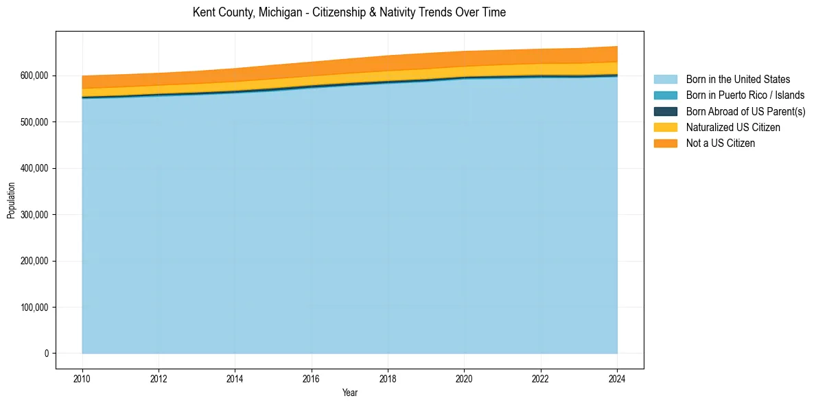 Historical nativity trends for 