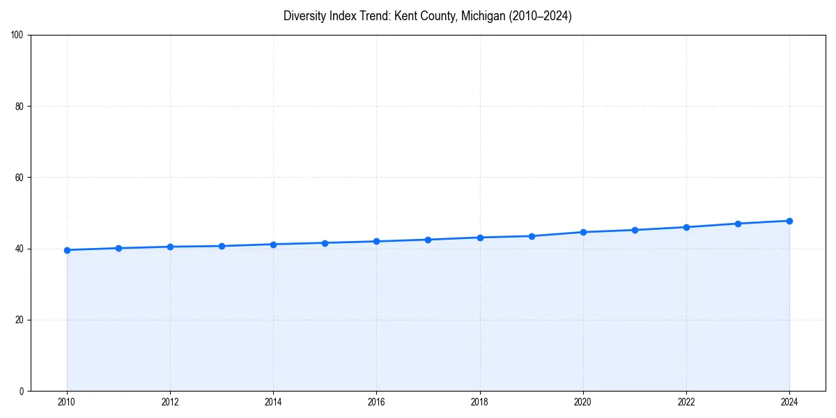 Line chart showing diversity index trends for 