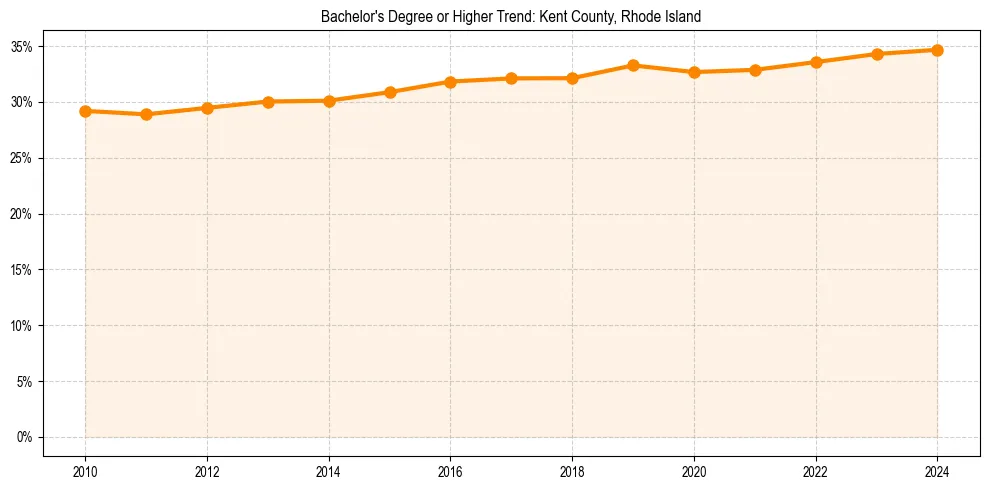 Trend chart showing bachelor degree growth in 
