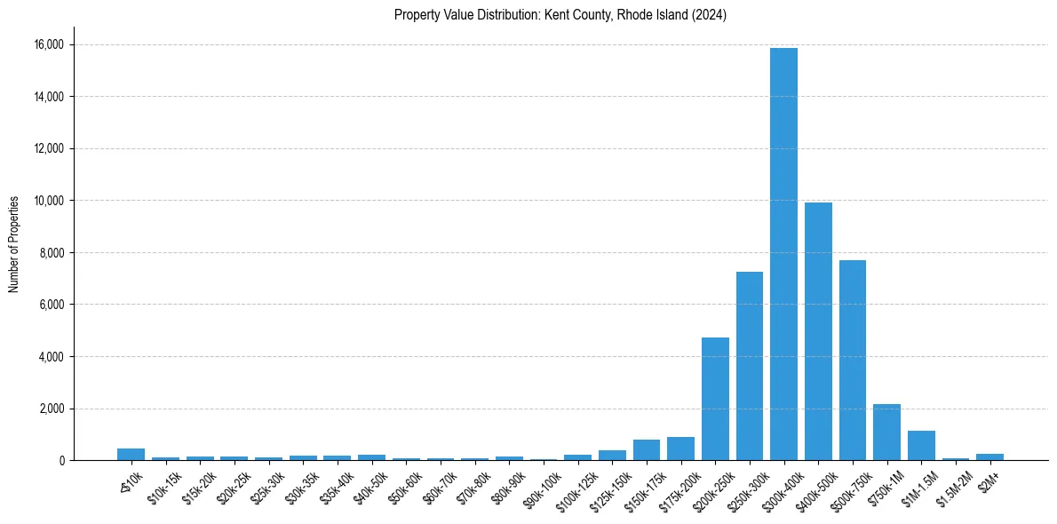 Value Distribution for 