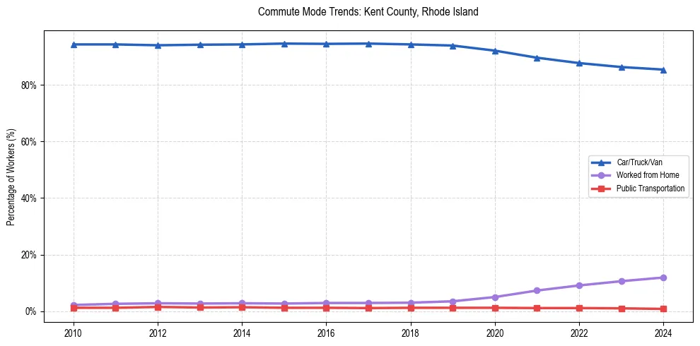 Transportation trends in Kent County, Rhode Island
