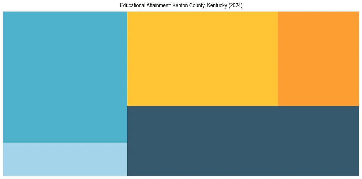 Education Treemap for  in 2024